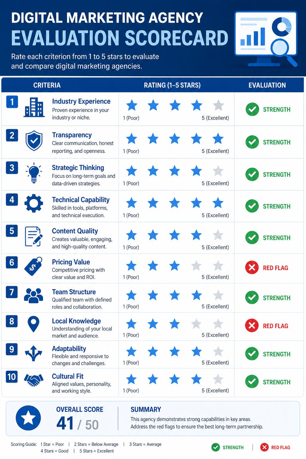 Digital marketing agency evaluation scorecard