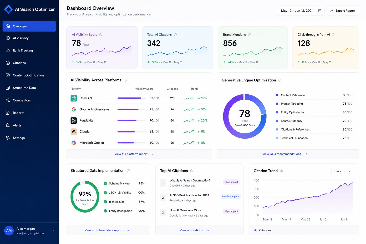 AI search optimization dashboard showing AIEO metrics and AI Overview tracking