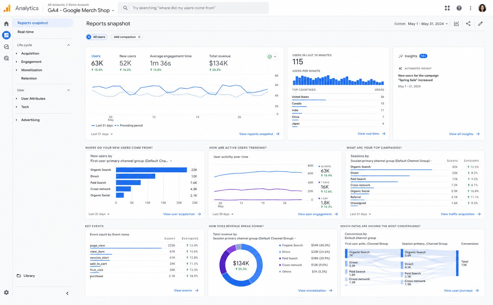 Google Analytics 4 dashboard showing conversion funnels and attribution data