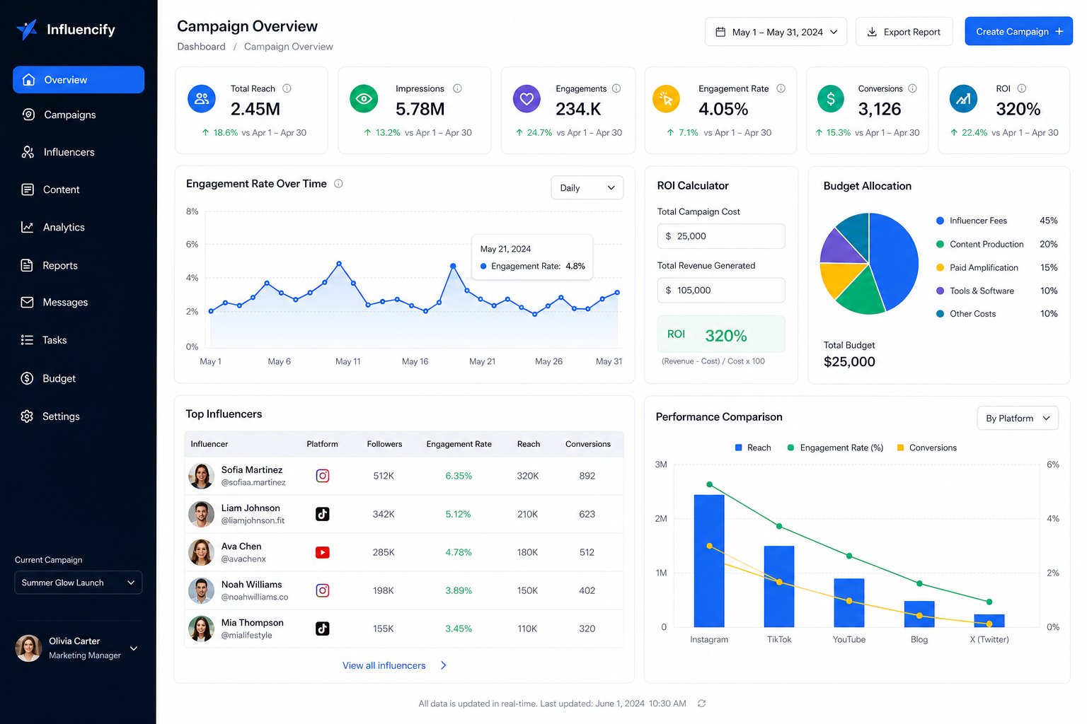 Influencer marketing campaign performance dashboard showing engagement rates, ROI metrics, and influencer analytics