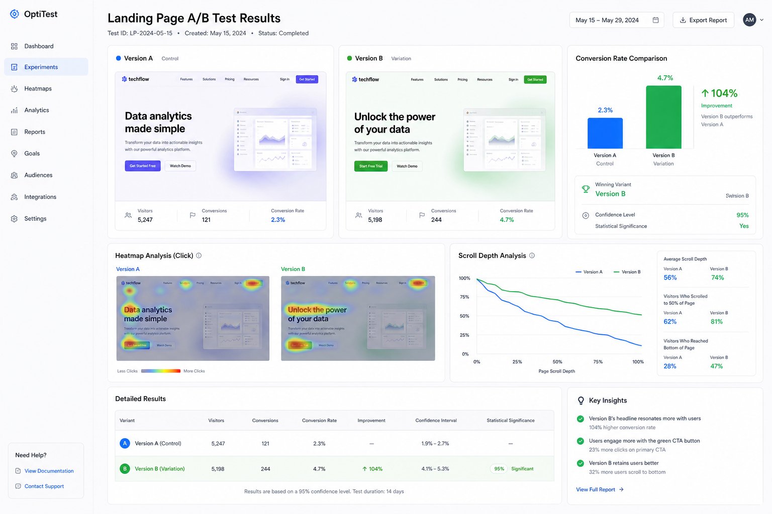 A/B testing dashboard showing conversion rate comparison between Version A and Version B with statistical significance