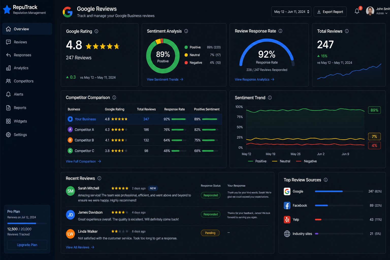 Online reputation monitoring dashboard showing Google reviews, sentiment analysis, and review response metrics