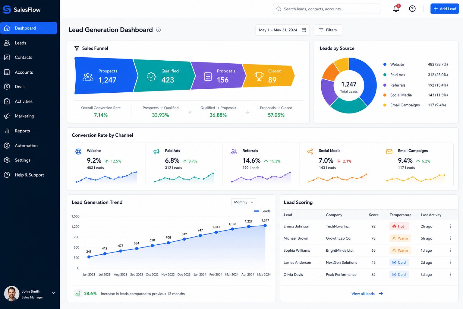 CRM dashboard showing lead generation funnel with conversion rates at each stage from prospects to closed deals