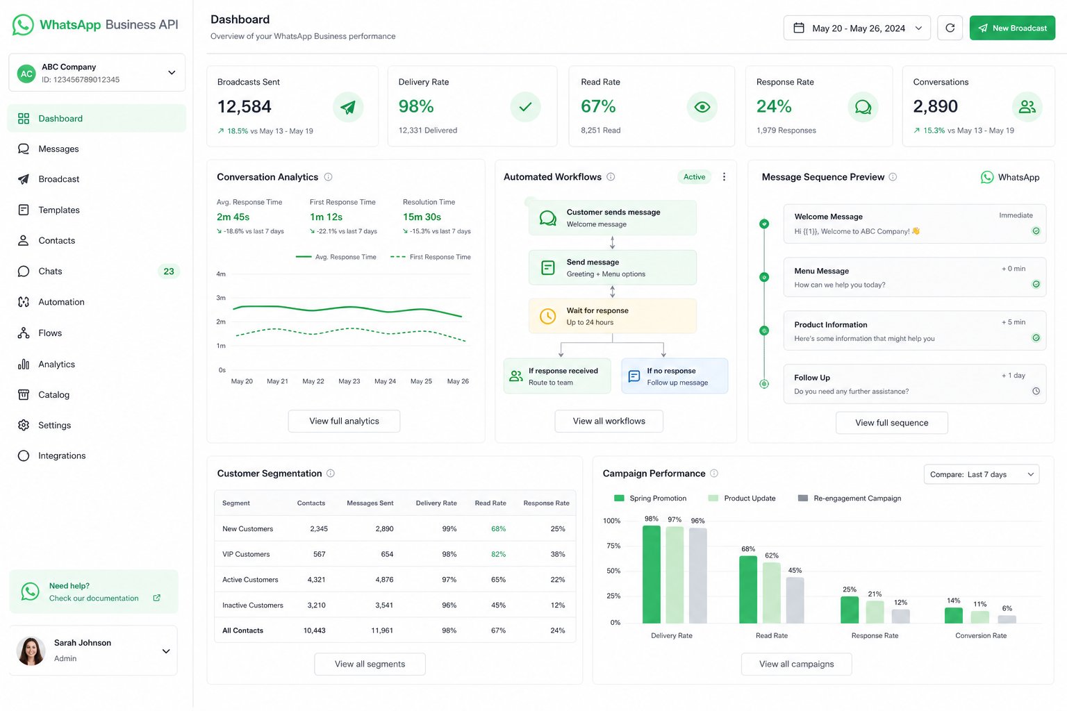 WhatsApp Business API dashboard showing broadcast message statistics, delivery rates, and conversation analytics