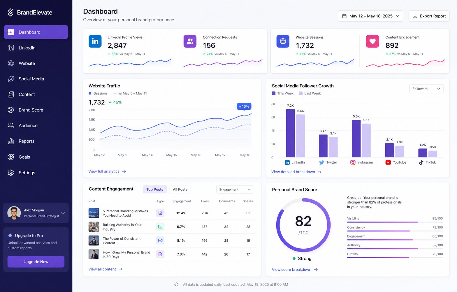 Personal branding analytics dashboard showing LinkedIn metrics, website traffic, and social media growth