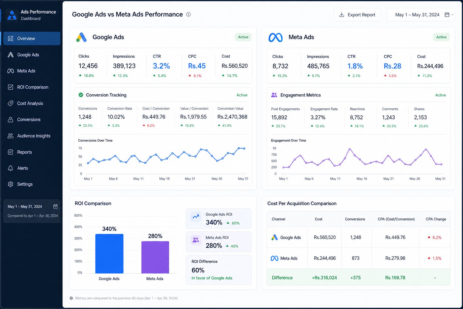 Side-by-side comparison dashboard showing Google Ads and Meta Ads performance metrics and ROI