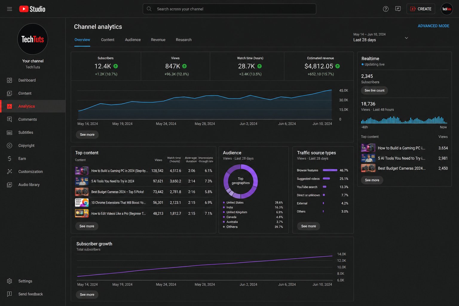 YouTube Studio analytics dashboard showing channel performance, video metrics, and subscriber growth