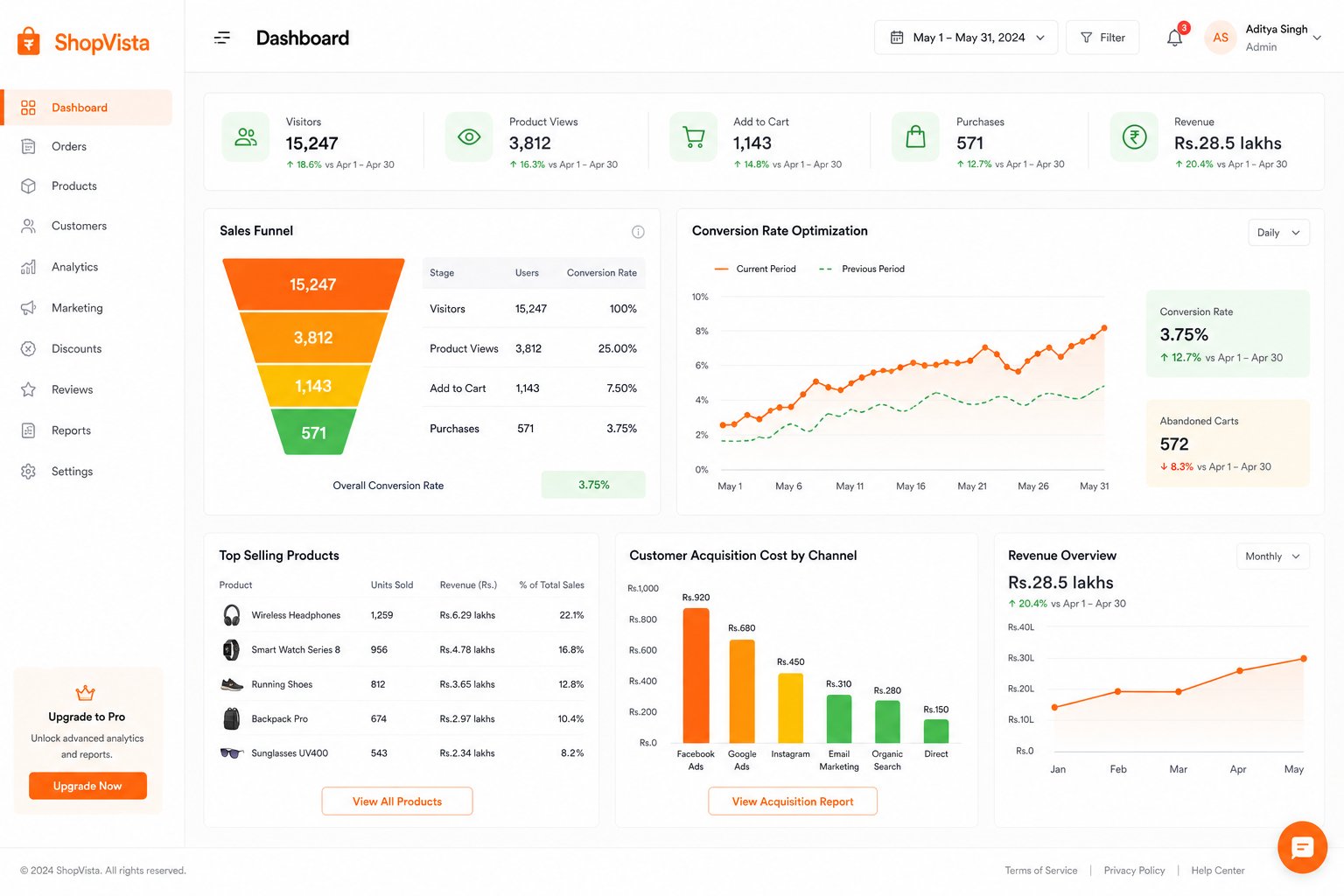 E-commerce dashboard showing sales funnel, conversion rates, and revenue metrics