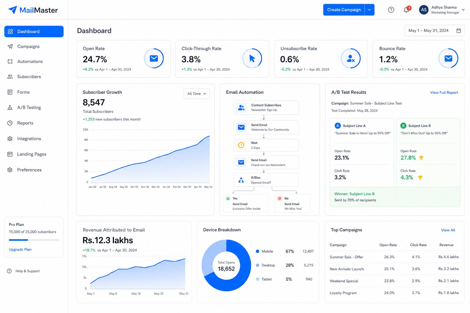 Email marketing dashboard showing campaign performance, open rates, and automation workflows