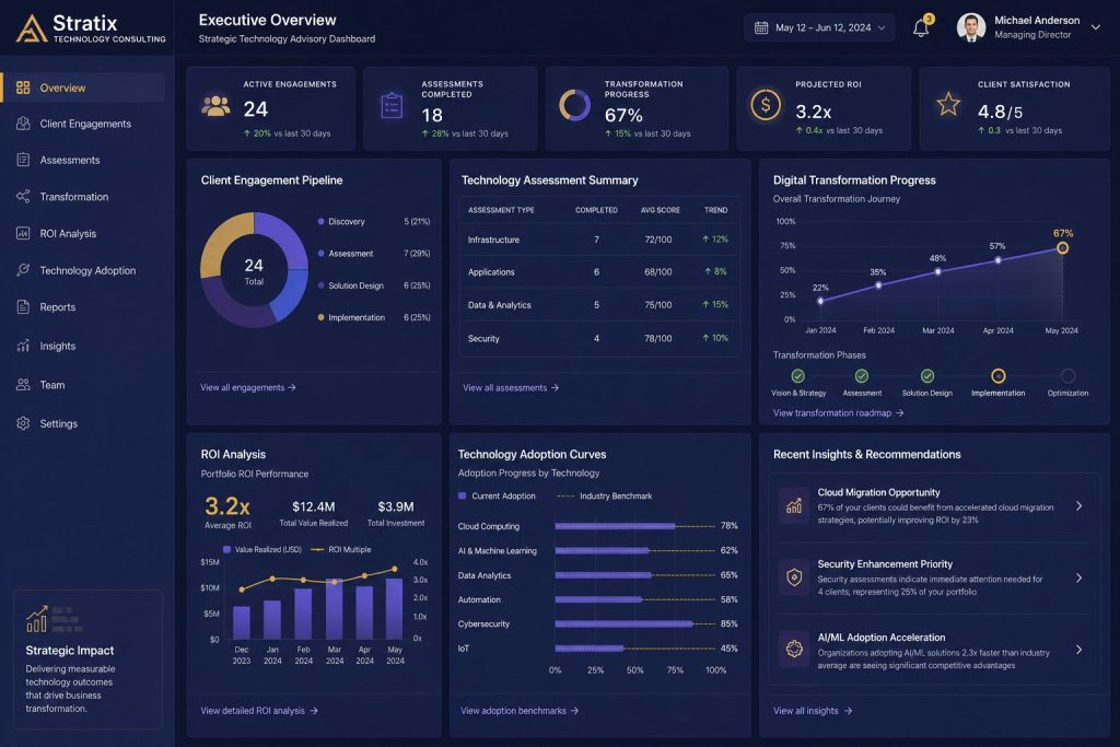 Technology consulting dashboard showing client engagement metrics, transformation progress, and ROI analysis