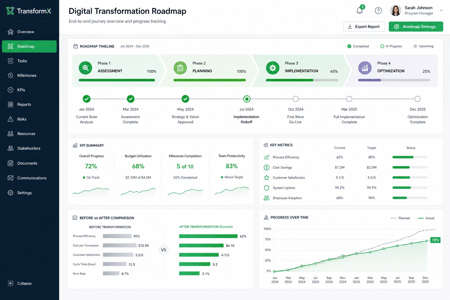 Digital transformation roadmap showing implementation phases, progress tracking, and milestone markers