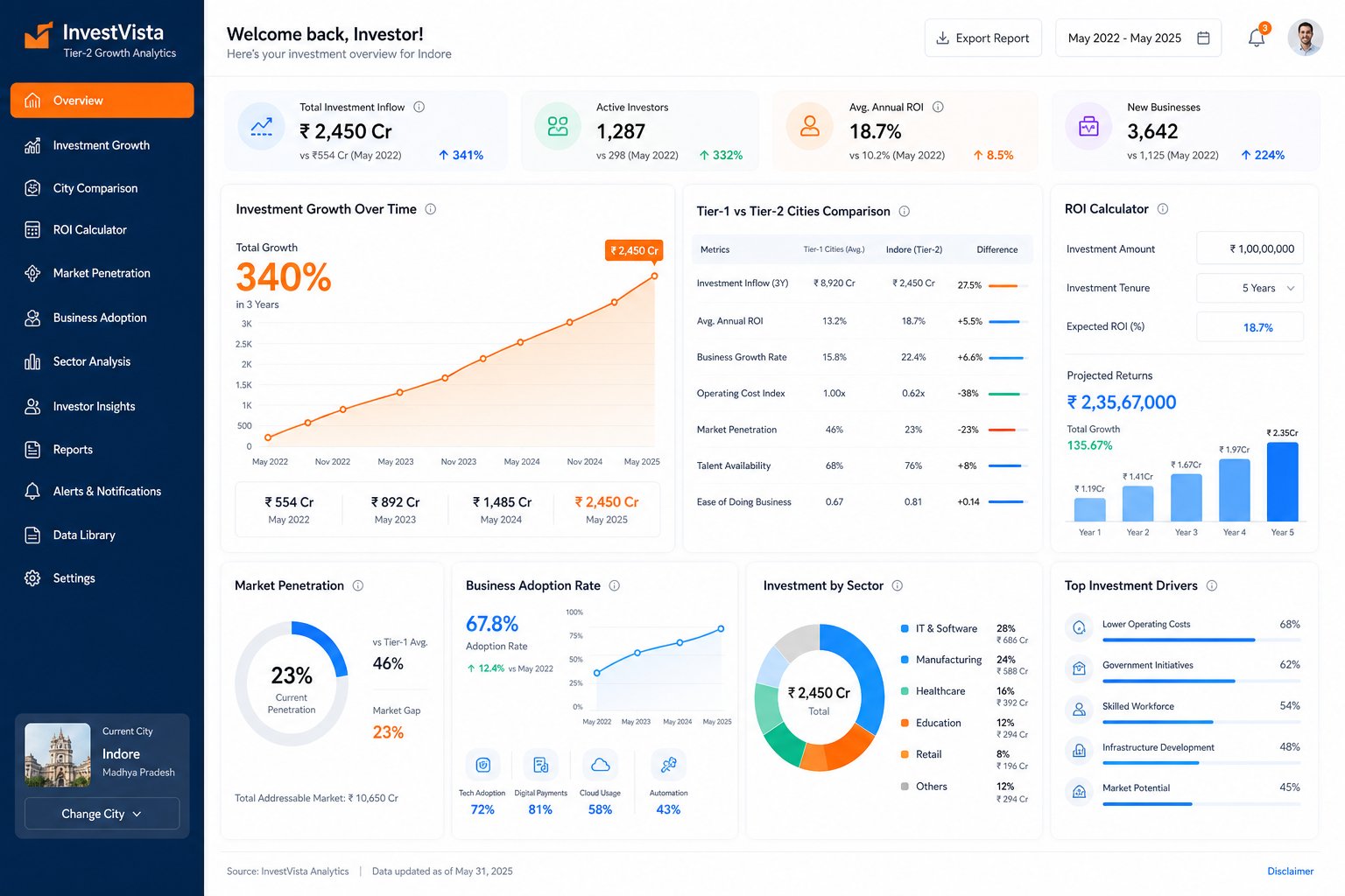 Analytics dashboard showing tier-2 city digital investment growth, ROI metrics, and market comparison