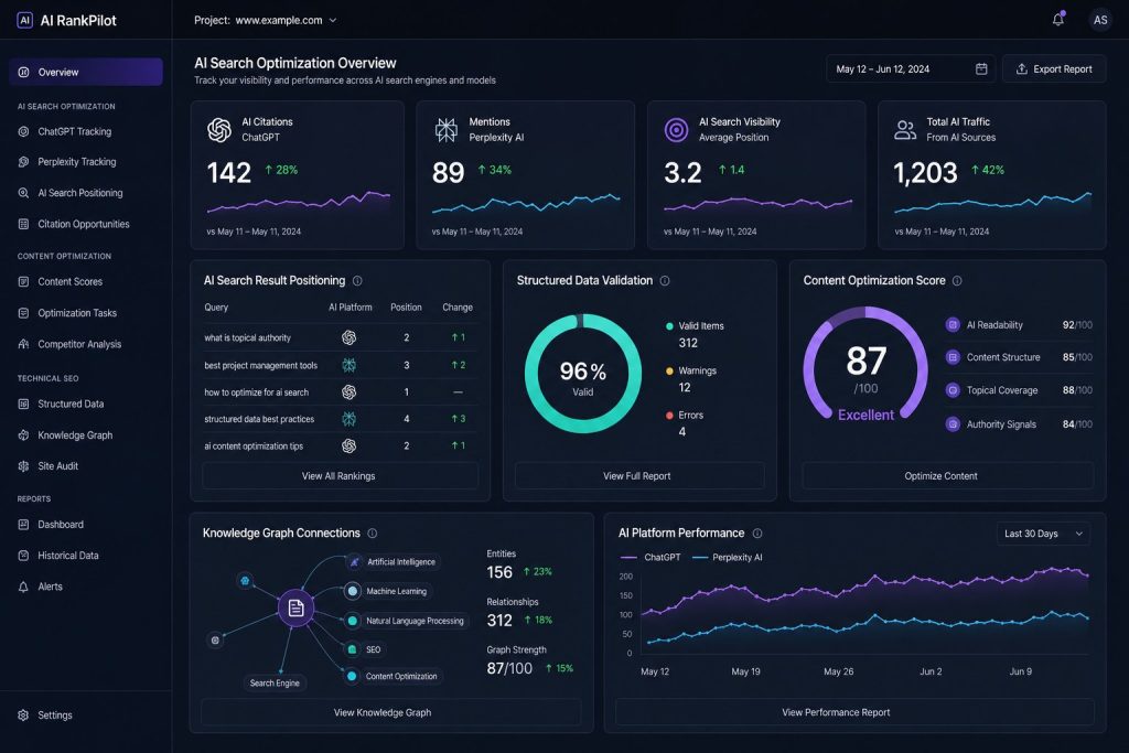 AI search optimization dashboard showing ChatGPT citations, Perplexity mentions, and AI search metrics