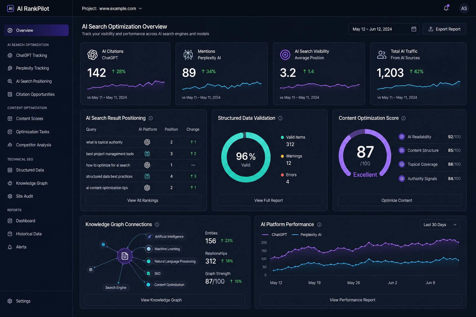 AI search optimization dashboard showing ChatGPT citations, Perplexity mentions, and AI search metrics