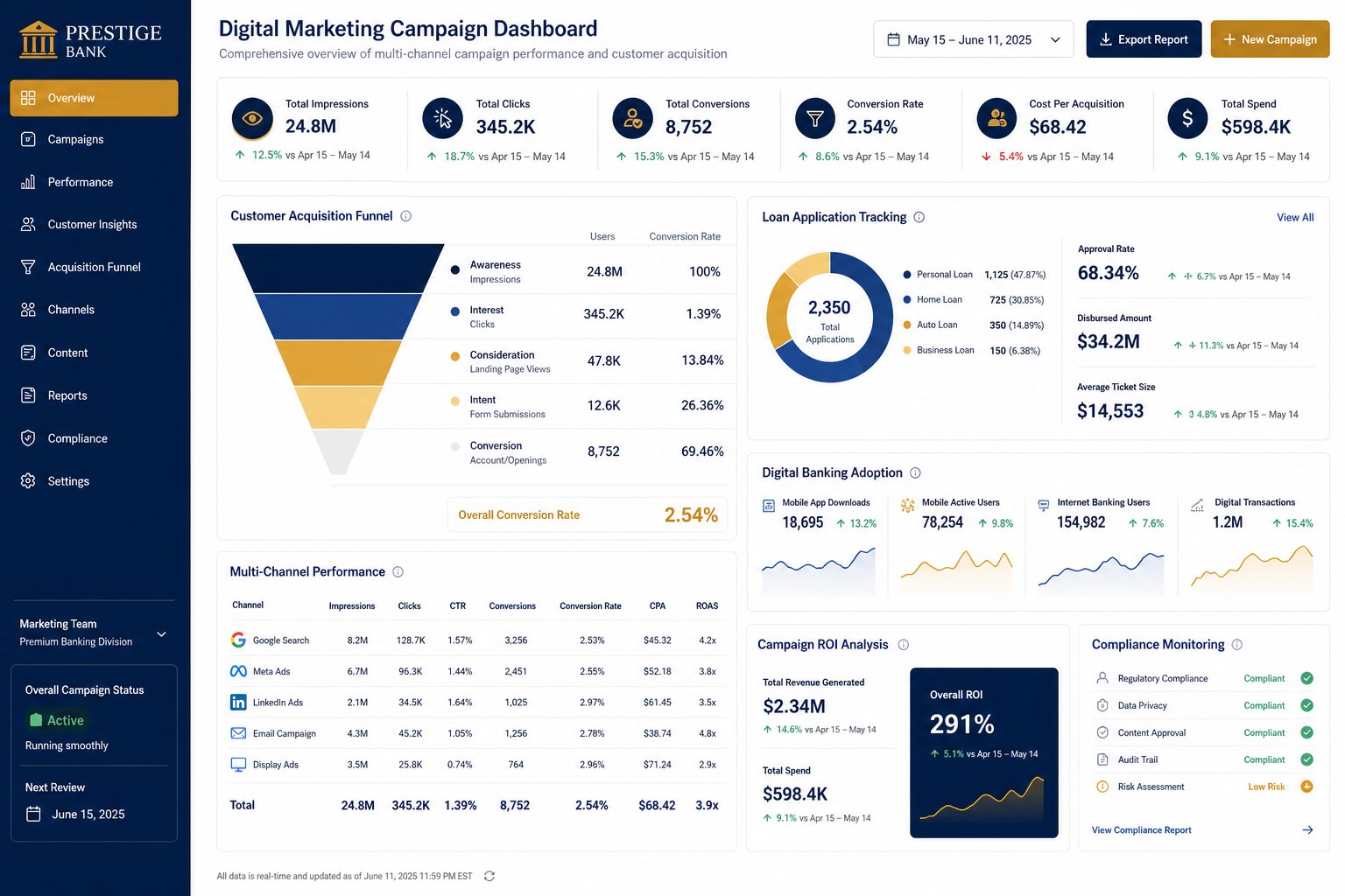 Bank digital marketing dashboard showing campaign performance, customer acquisition funnel, and ROI analysis
