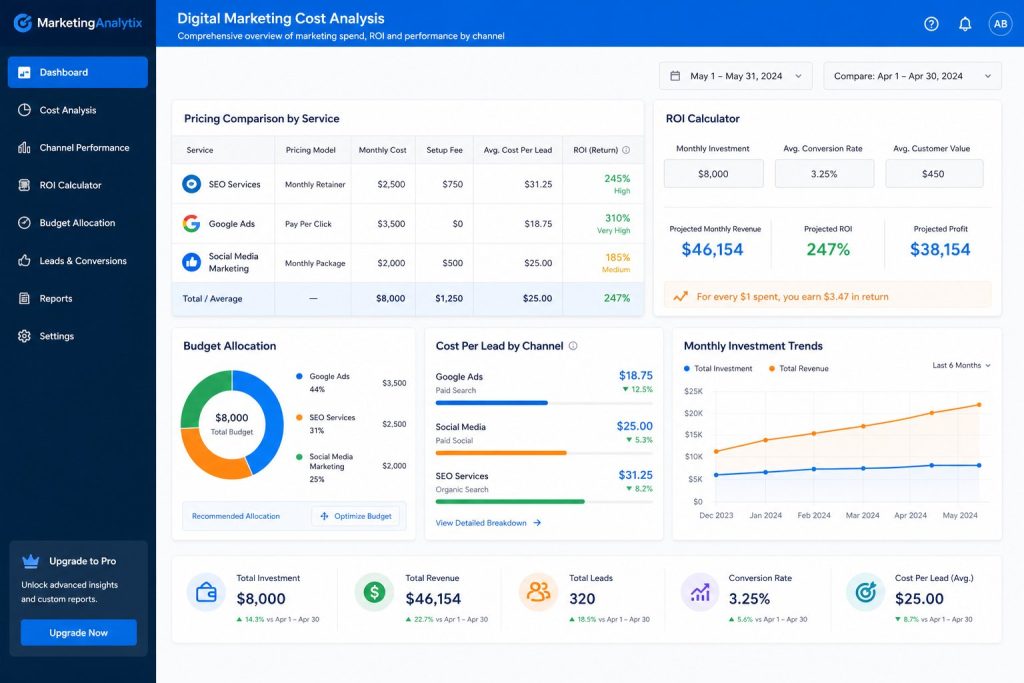 Digital marketing cost analysis showing pricing comparison, ROI calculator, and budget allocation