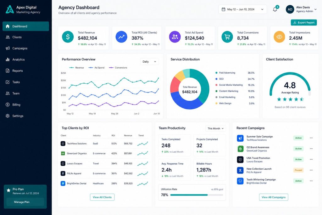 Digital marketing agency dashboard showing multi-client campaigns, ROI metrics, and service distribution