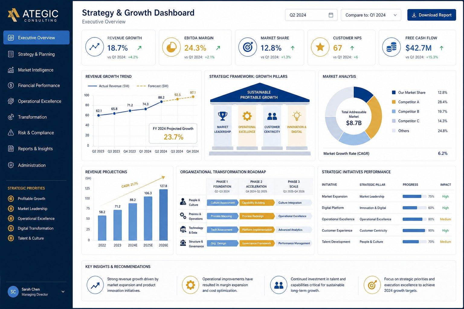 Business consulting leadership and strategic management