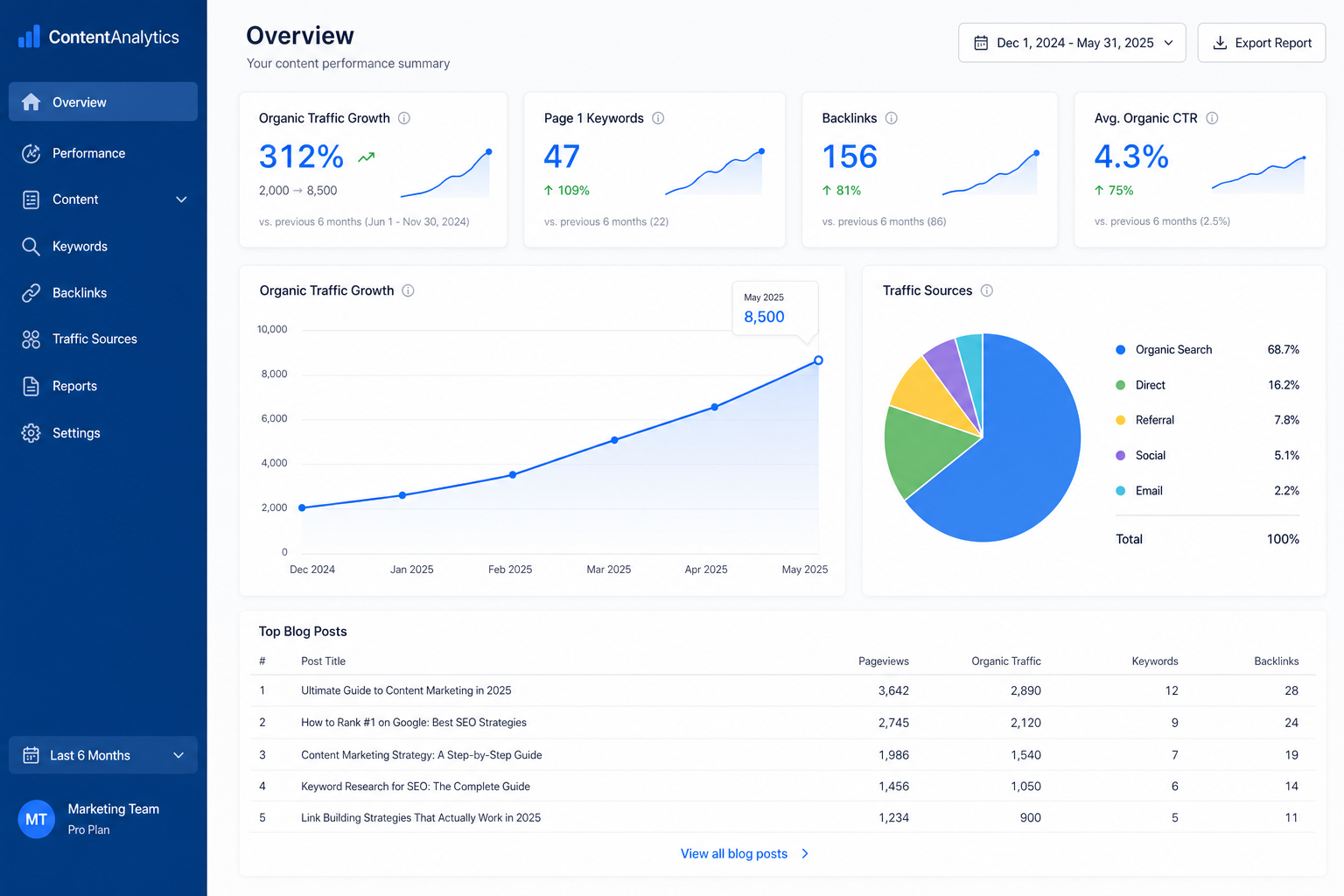 Content marketing analytics dashboard showing traffic growth and performance metrics