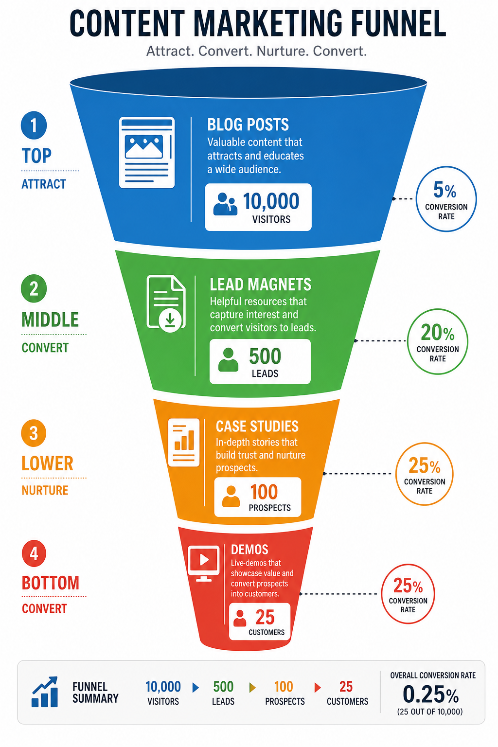 Content marketing funnel showing 4 stages from awareness to conversion