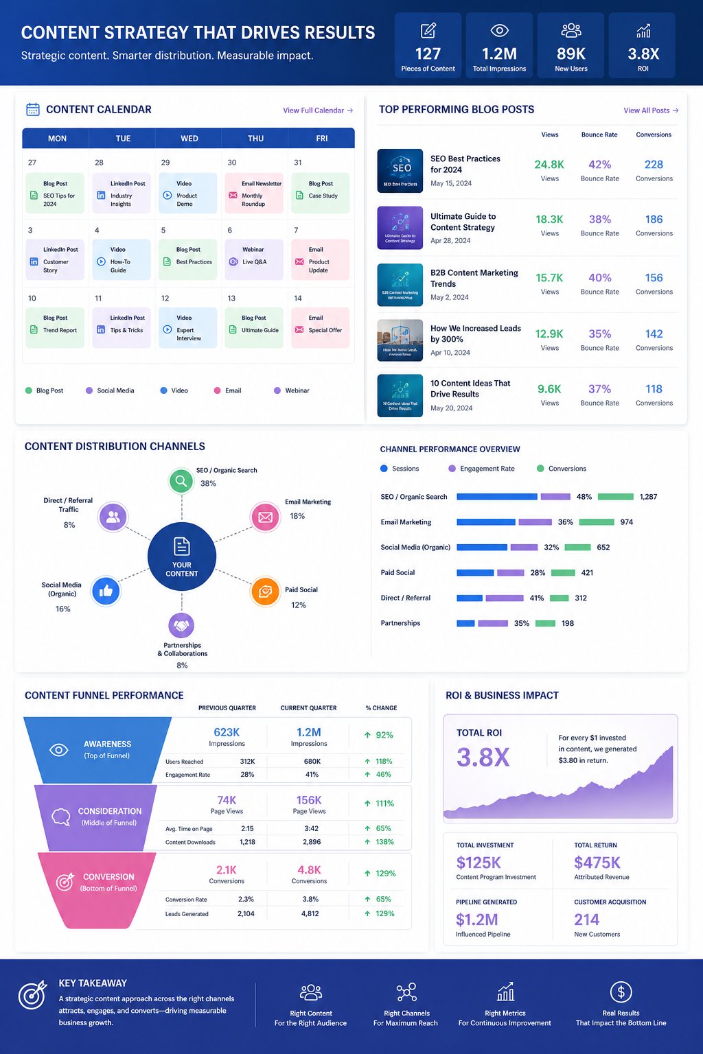 Financial CRM analytics showing client acquisition and assets under management growth