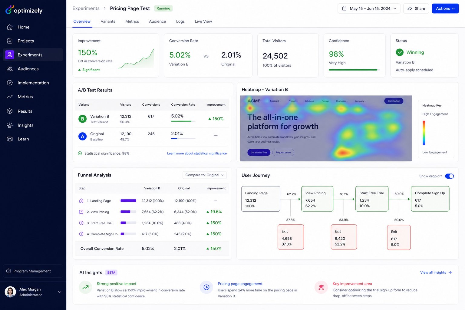 CRO dashboard showing A/B test results and conversion funnel improvements