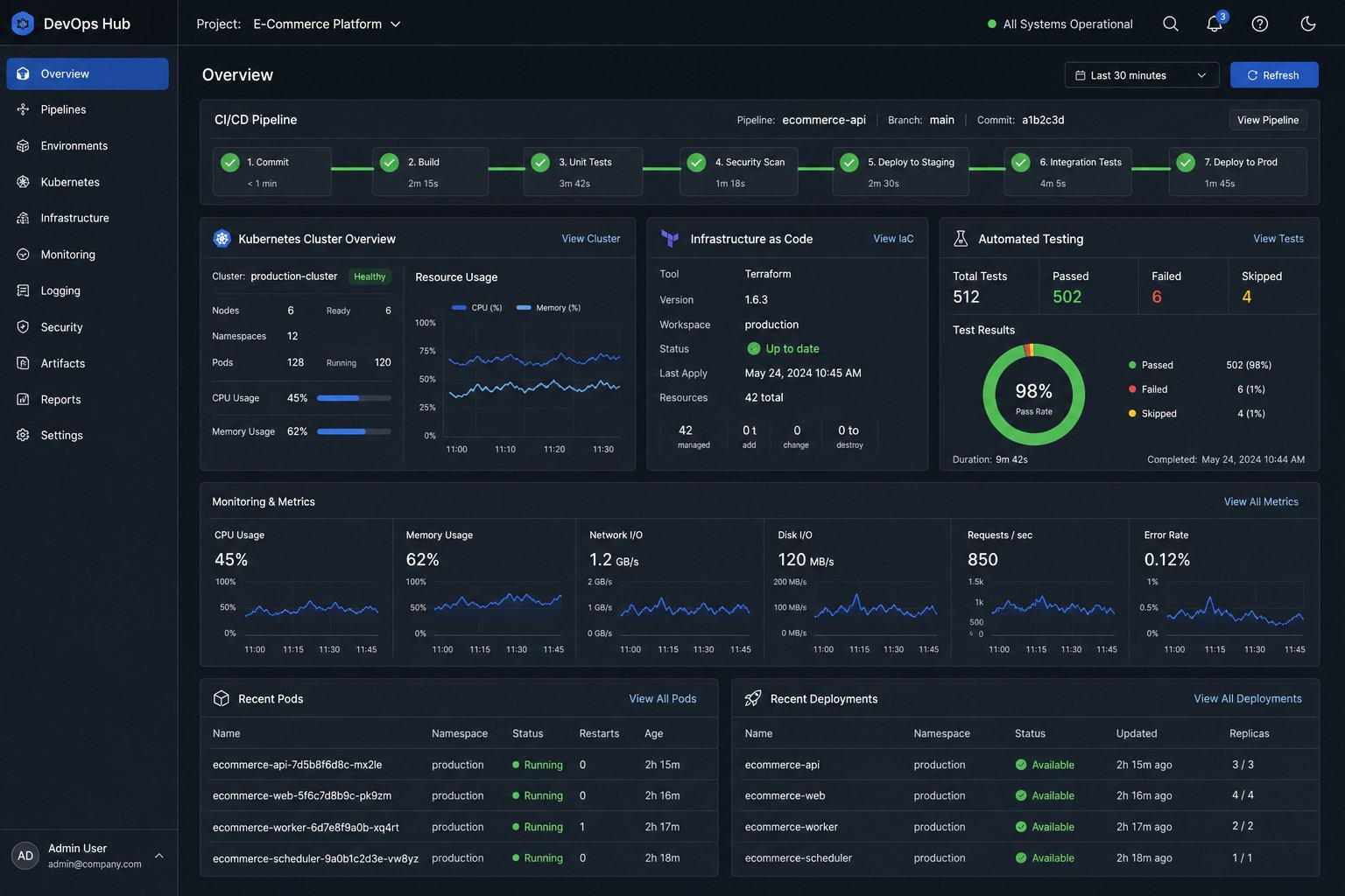 DevOps CI/CD pipeline dashboard showing deployment stages and monitoring