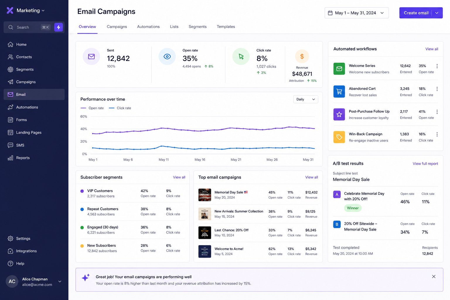 Email marketing automation dashboard showing campaign performance and revenue attribution
