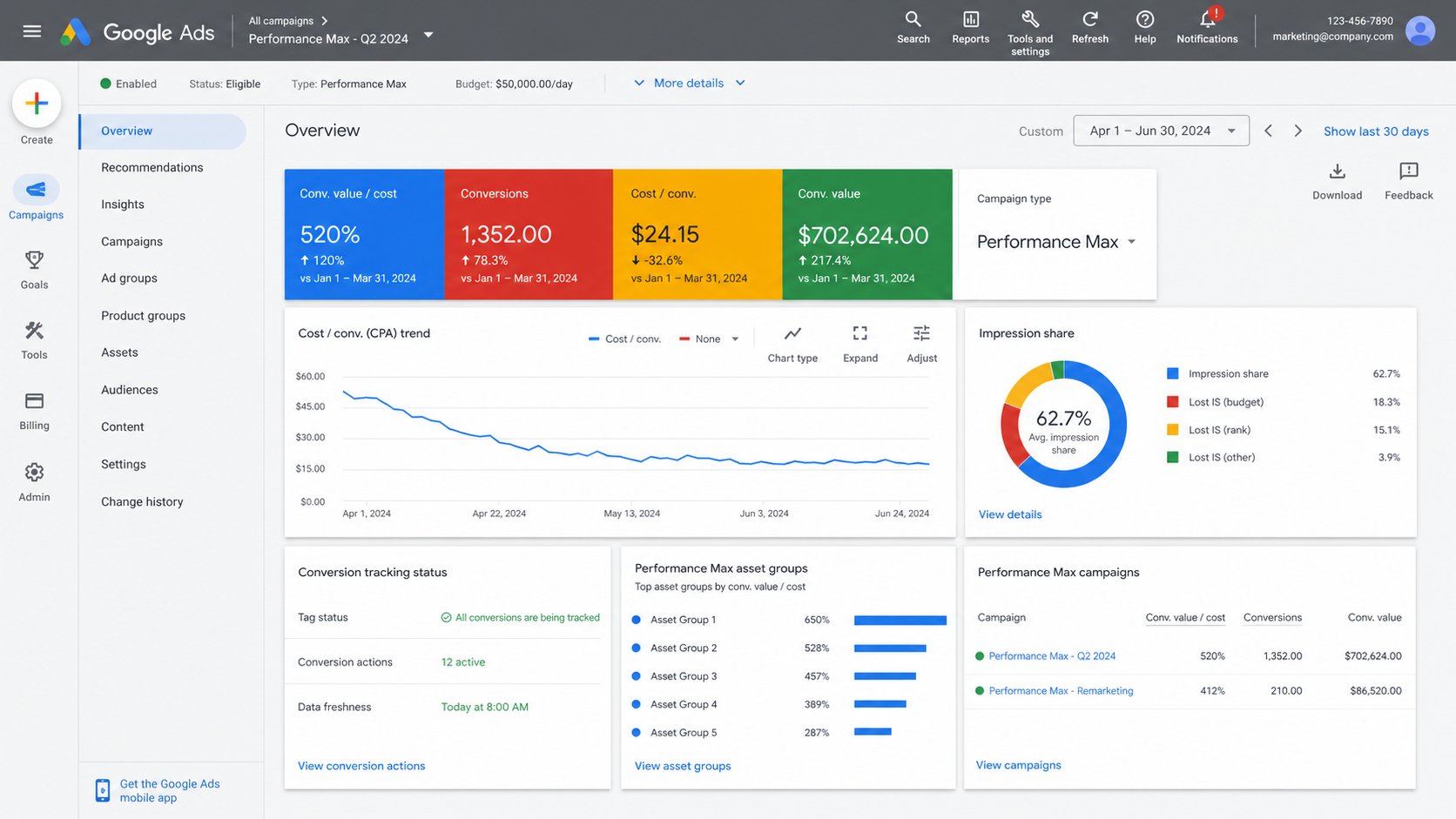 Google Ads campaign performance dashboard showing ROAS and conversions