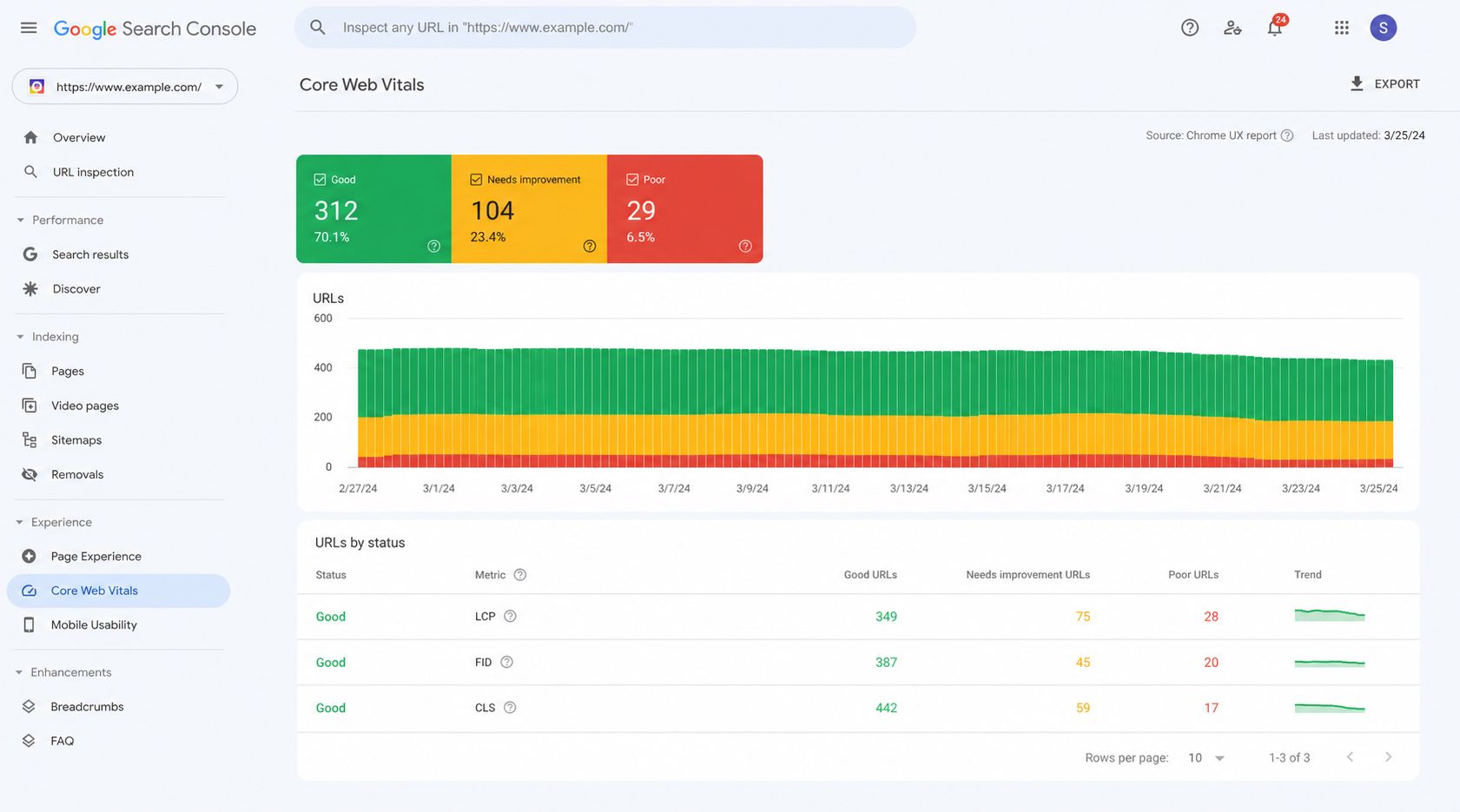 Google Search Console Core Web Vitals report showing URL groups by status