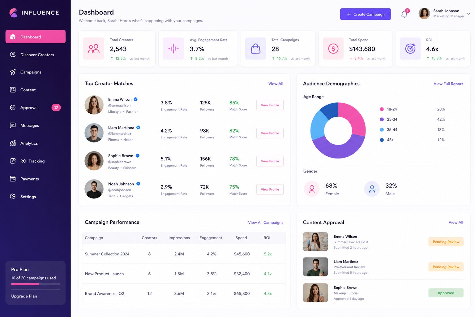 Influencer marketing dashboard showing creator performance and campaign ROI