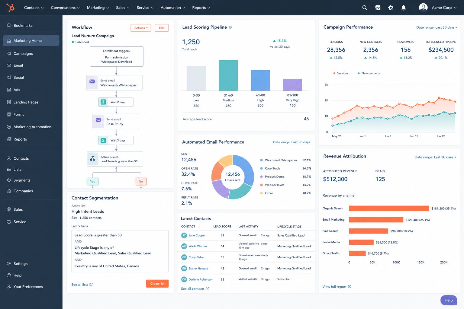 Marketing automation dashboard showing workflow builder and campaign performance