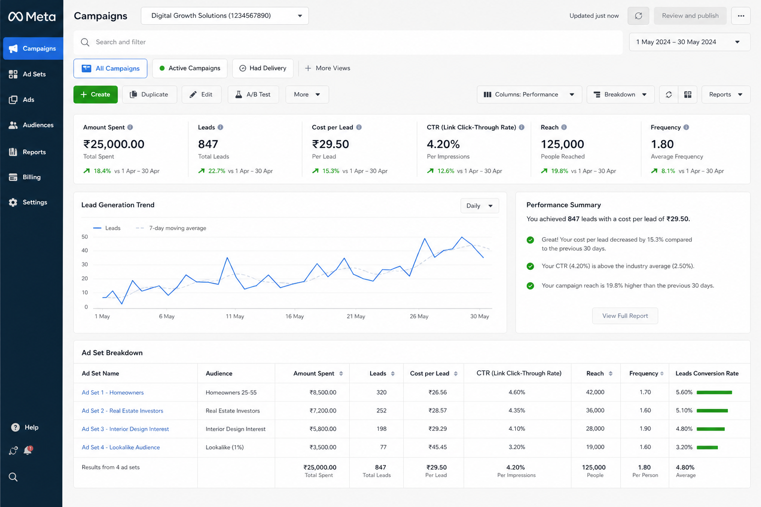 Meta Ads Manager dashboard showing campaign performance metrics