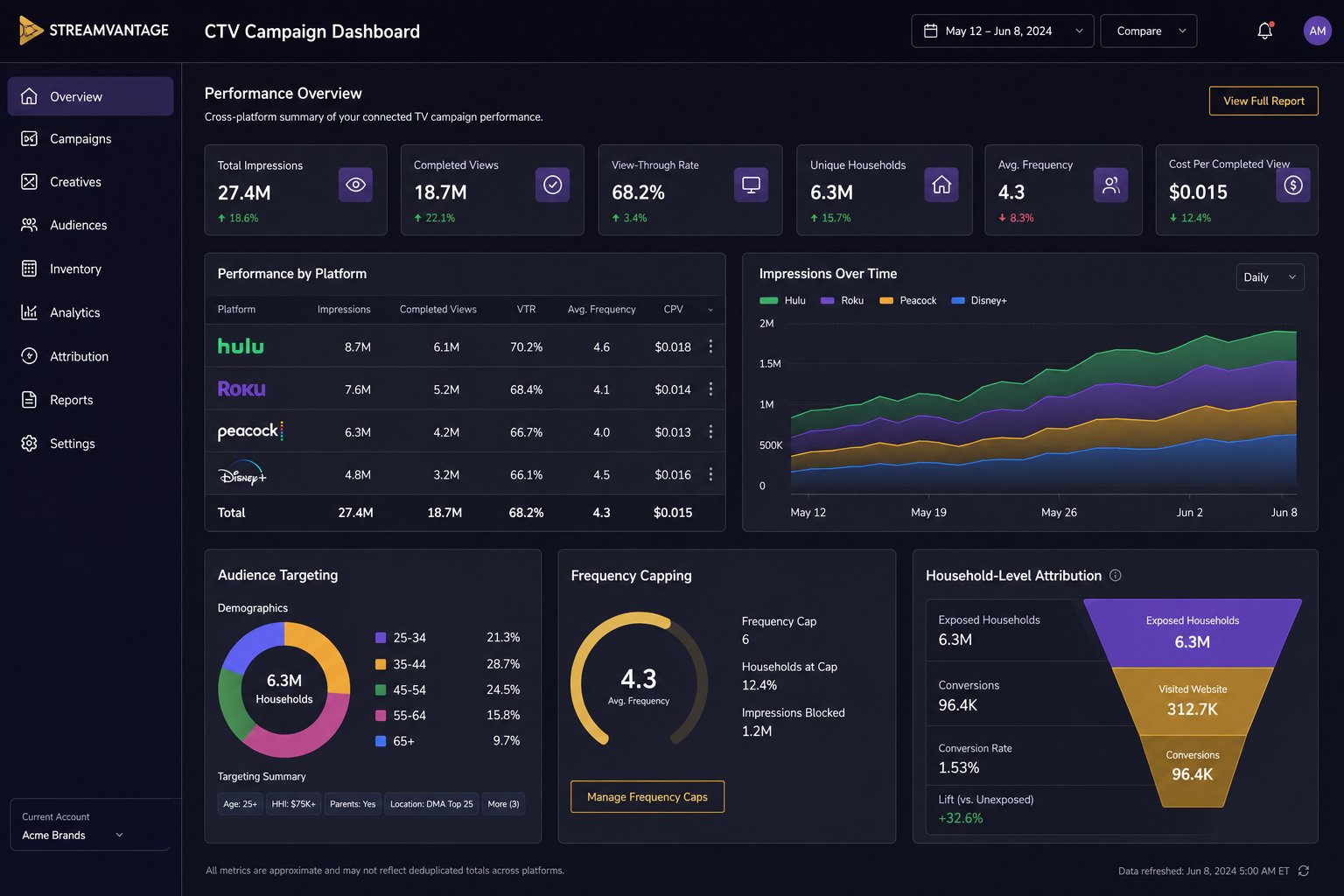 Connected TV advertising dashboard showing campaign performance across streaming platforms