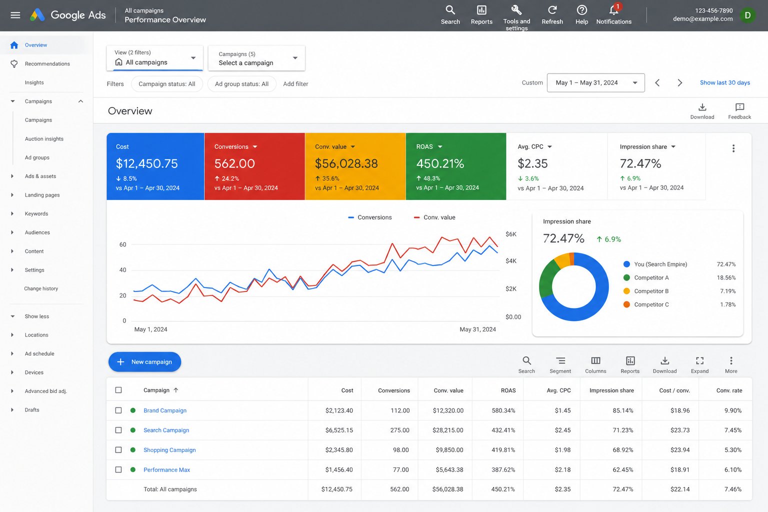 Insurance CRM analytics showing policy retention rates and revenue metrics