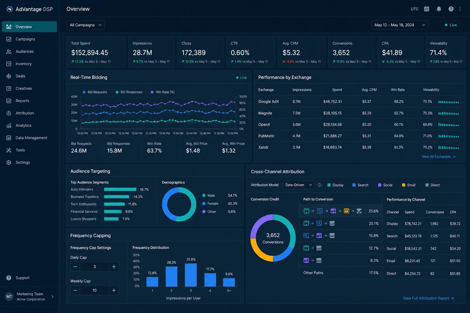 Programmatic CTV advertising dashboard with cross-device attribution