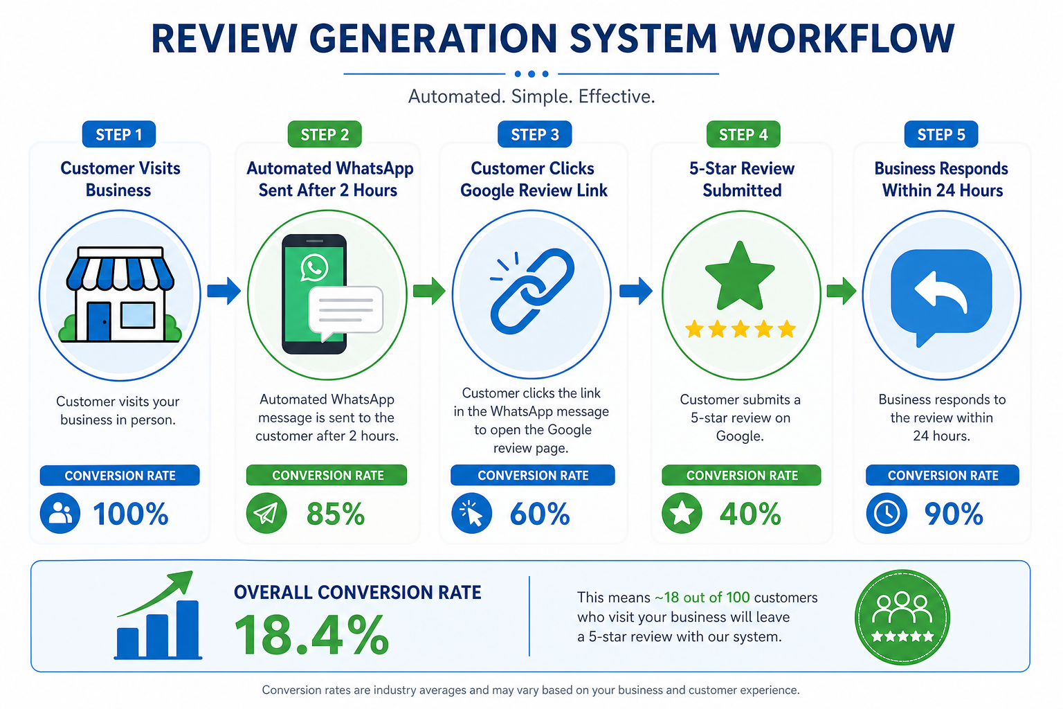 Review generation system workflow showing automated WhatsApp process