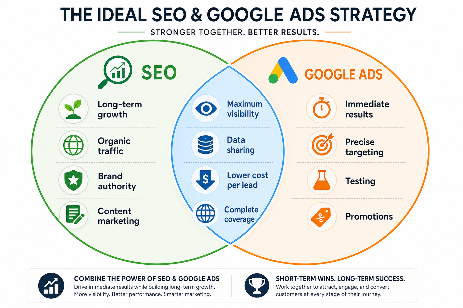Combined SEO and Google Ads strategy Venn diagram
