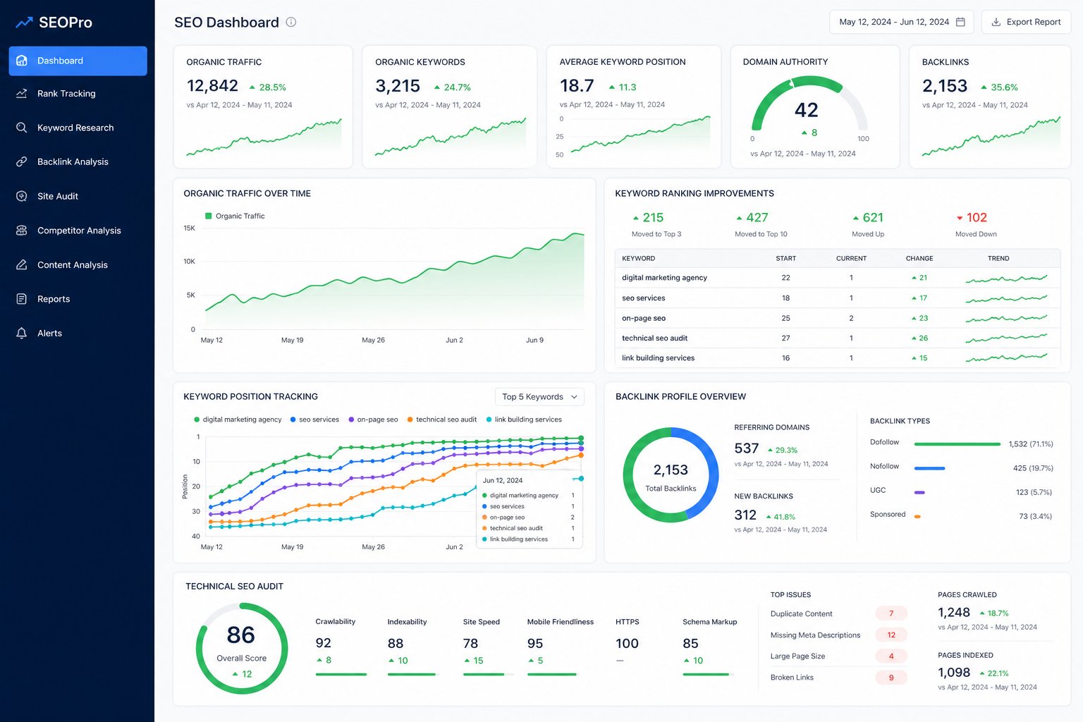 SEO performance dashboard showing organic traffic growth and keyword rankings