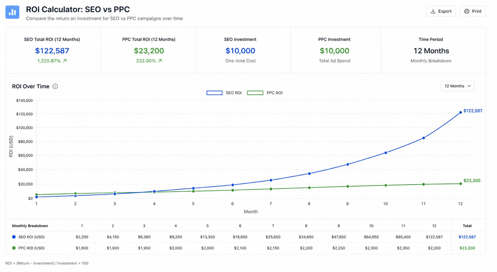 ROI comparison chart showing SEO and PPC returns over 12 months