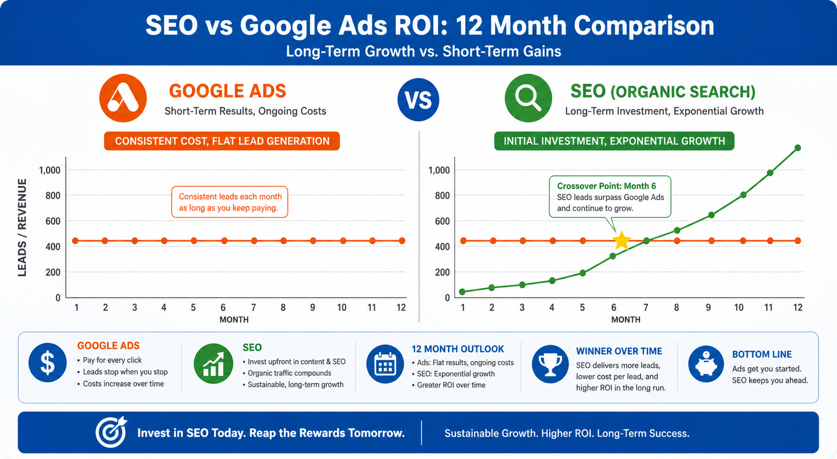 SEO vs Google Ads ROI comparison over 12 months