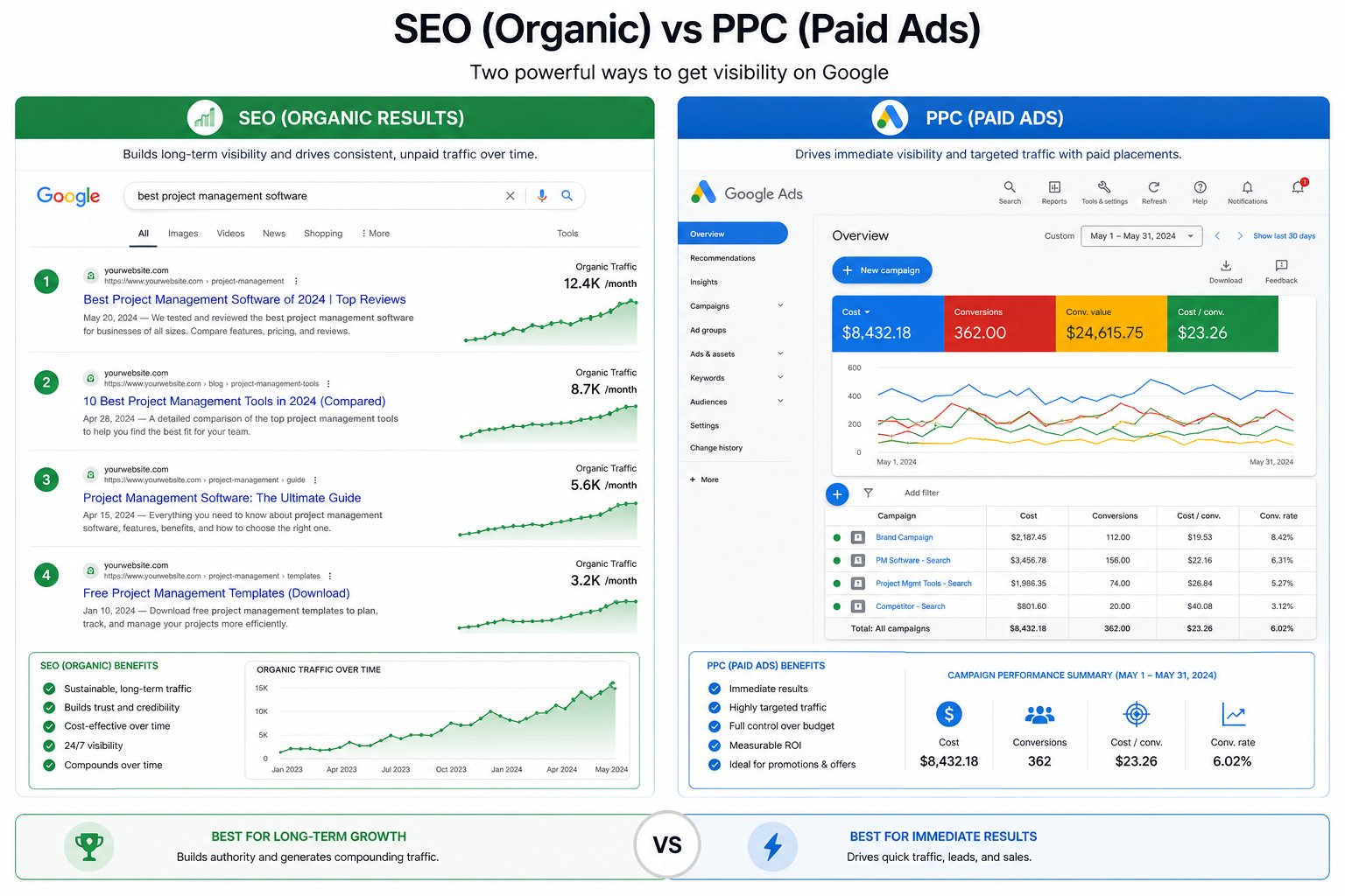 Digital marketing agency service comparison showing SEO, PPC, and content marketing capabilities