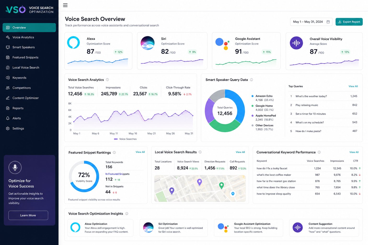 Voice search optimization dashboard showing query analytics and smart speaker performance