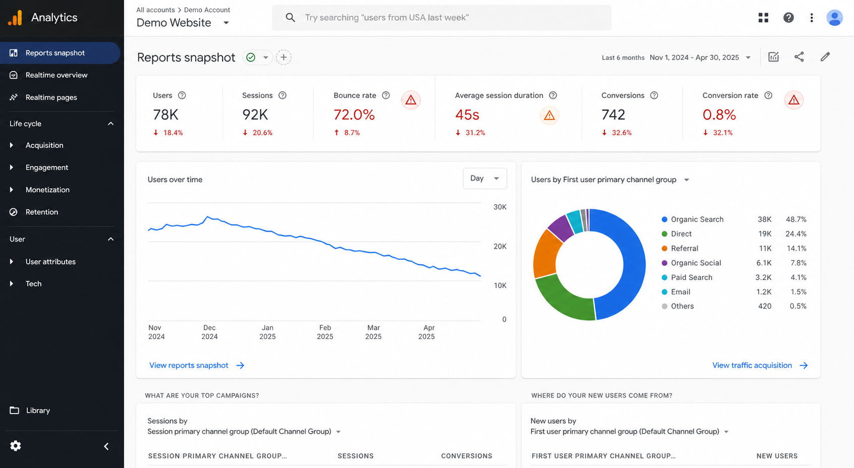 Website analytics showing high bounce rate and low conversions
