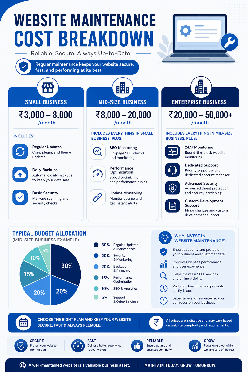 Website maintenance budget breakdown infographic for small, mid-size, and enterprise businesses