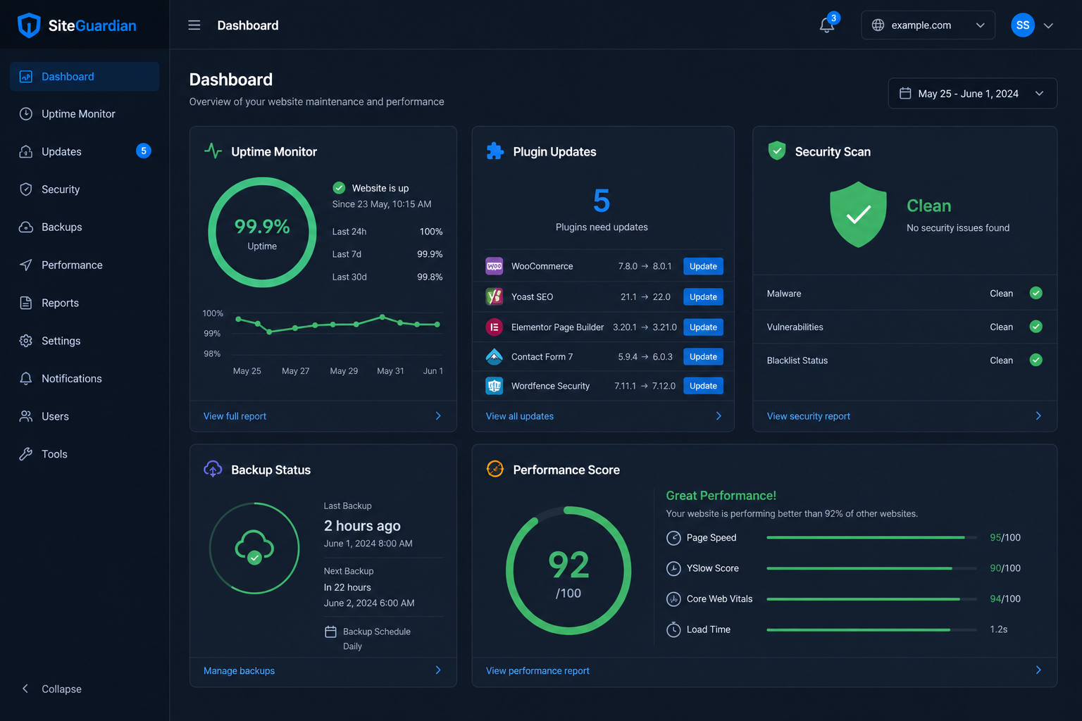 Website maintenance dashboard showing uptime, security, backups, and performance monitoring