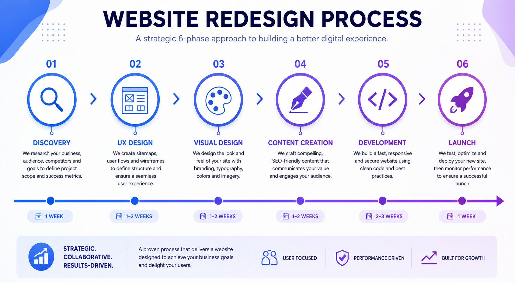 Website redesign process timeline