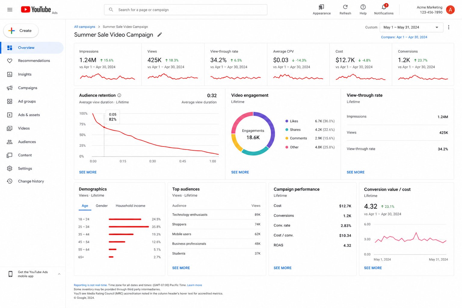 YouTube advertising campaign dashboard showing video ad performance metrics